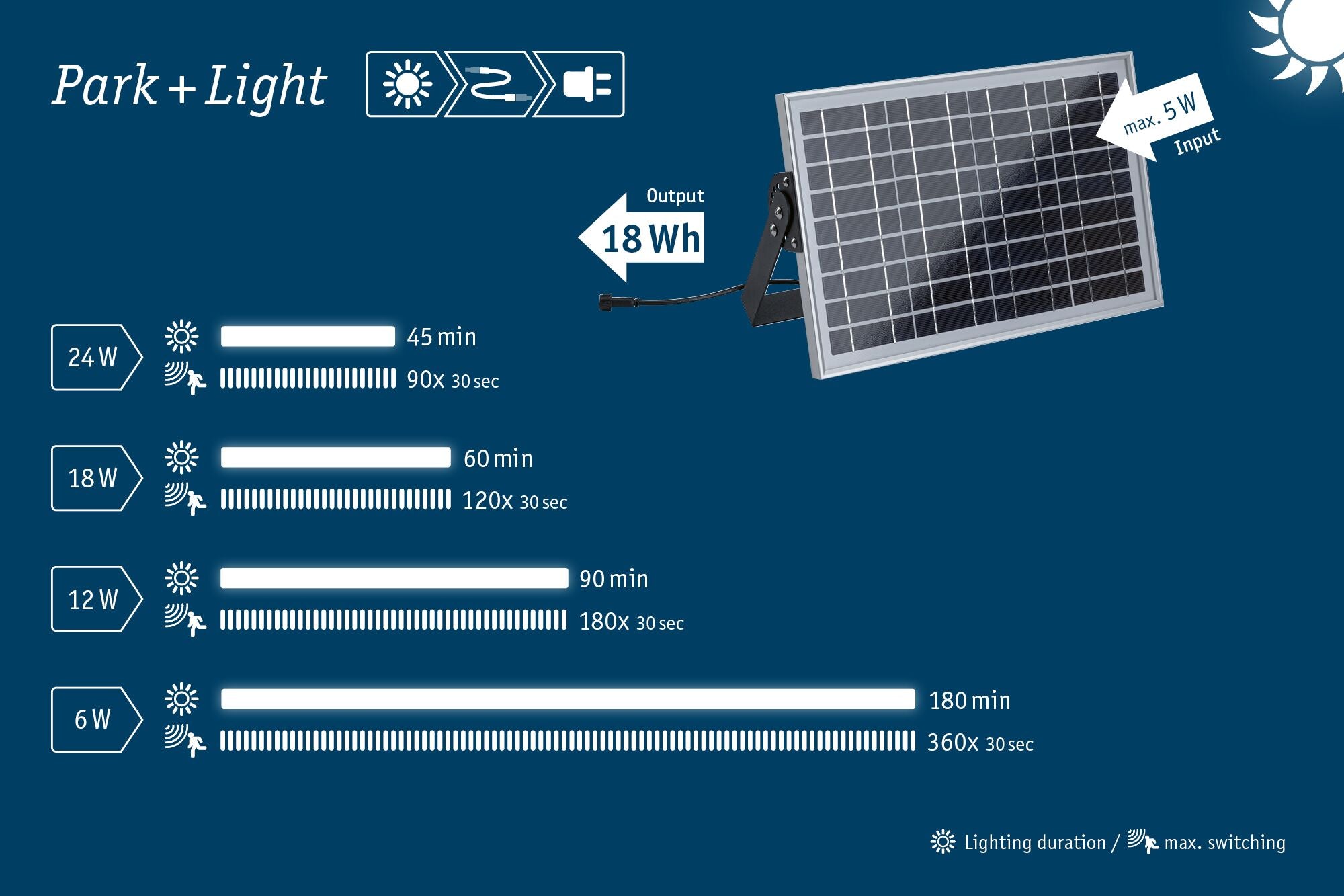 Park + Light Solarmodul  18kWh max. 5W IP65 Silber