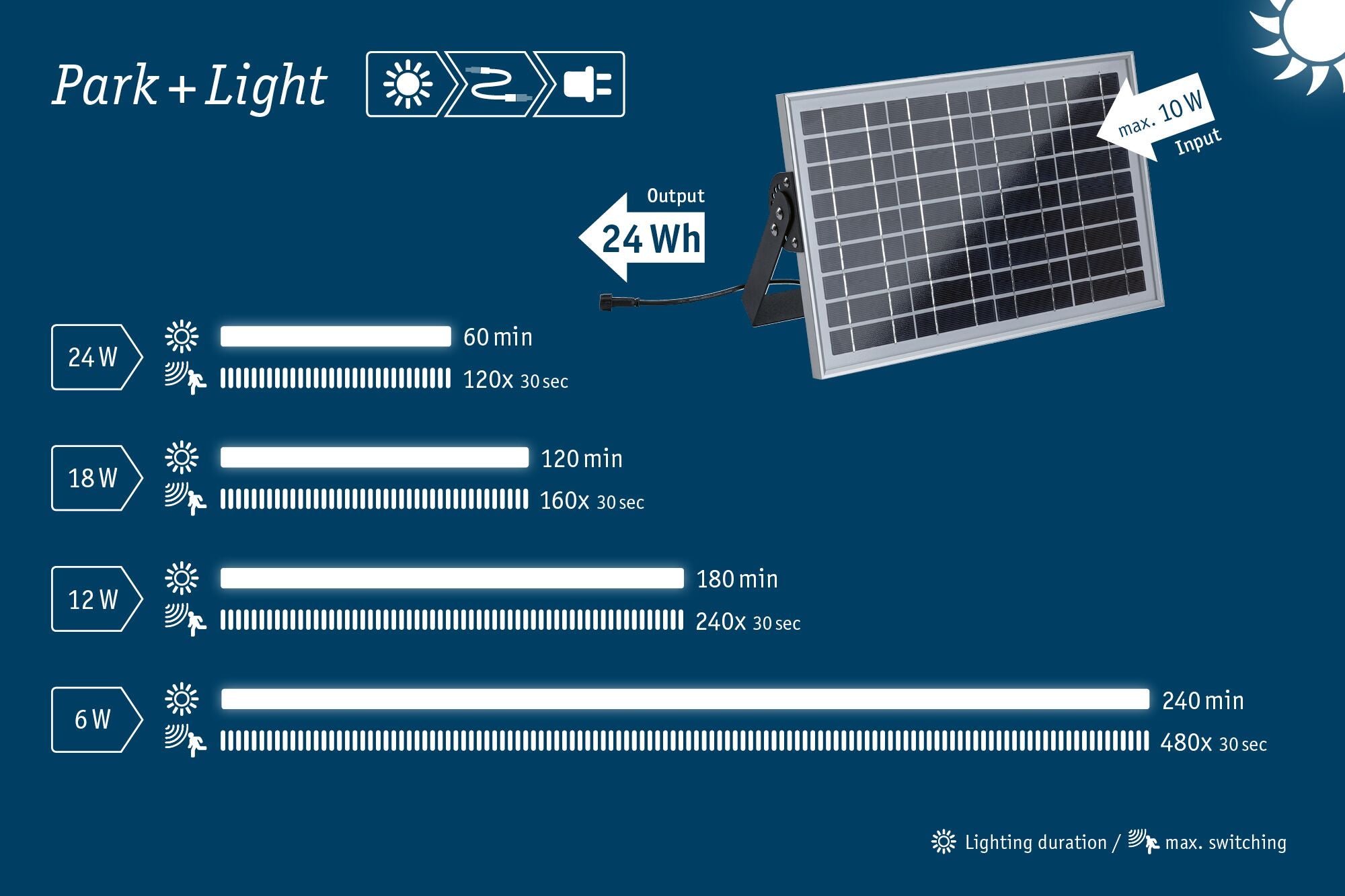 Park + Light Solarmodul  24kWh max. 10W IP65 Silber